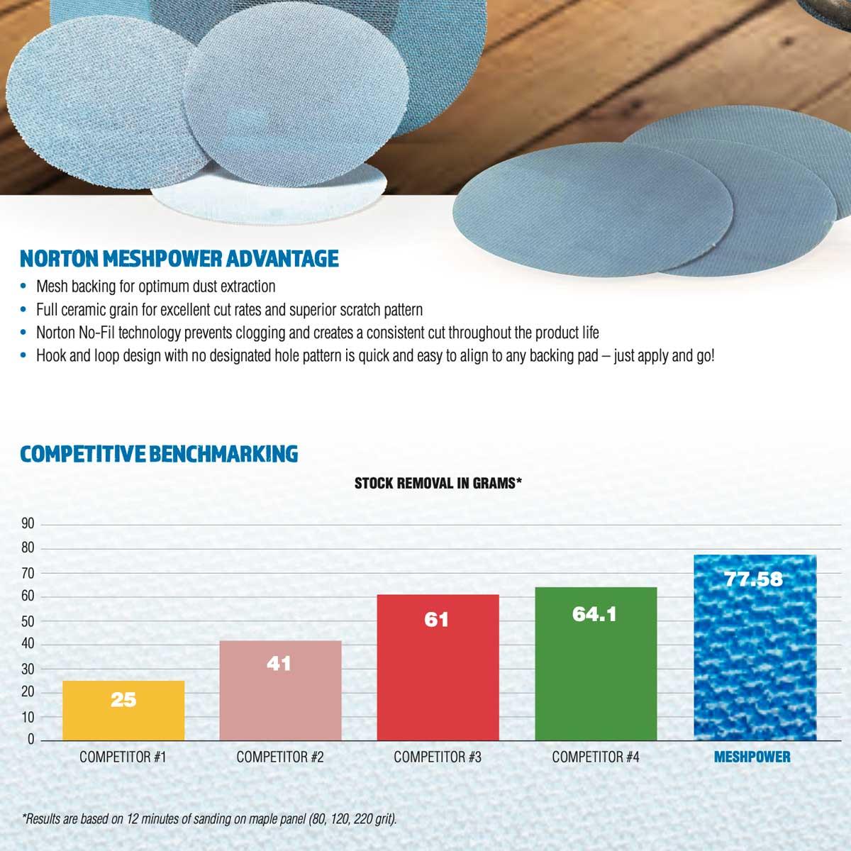 MeshPower Sanding Discs 100